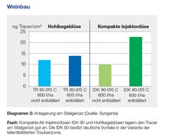 Bild 5 Injektordüsen IDK 90 – Wirkung und Abdriftminderung „im Griff“