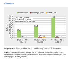Bild 4 Injektordüsen IDK 90 – Wirkung und Abdriftminderung „im Griff“