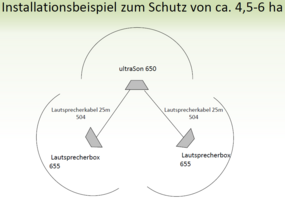 Bild 6 Wild-, Vogel- und Nagerabwehrgerät ultraSon